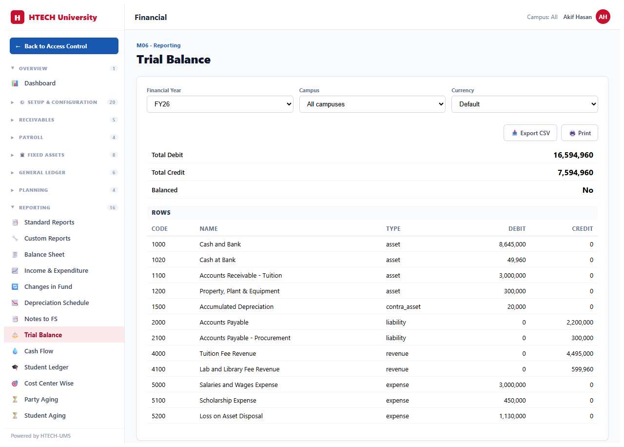 Financial Management — reports trial balance
