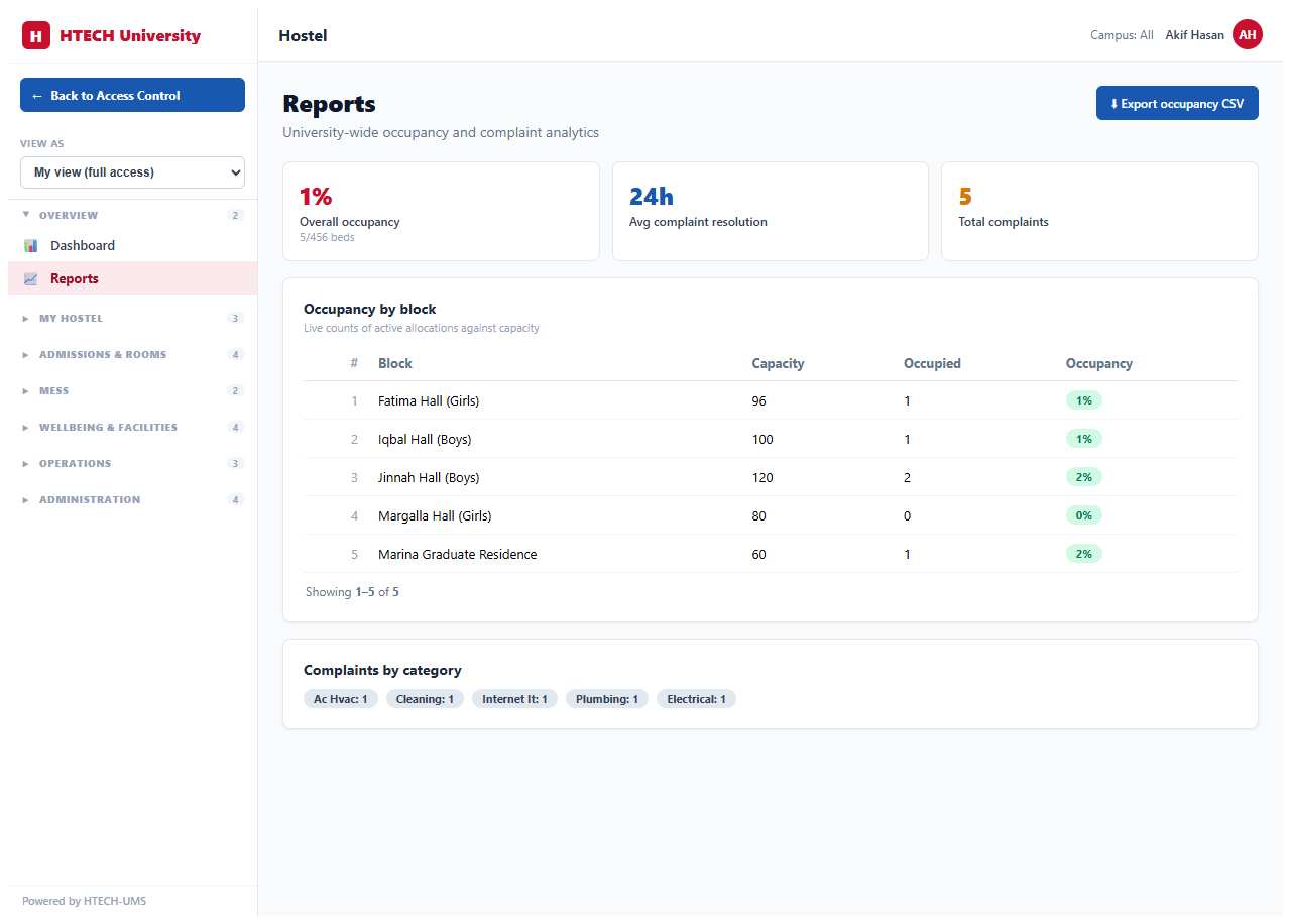 Hostel & Accommodation — reports