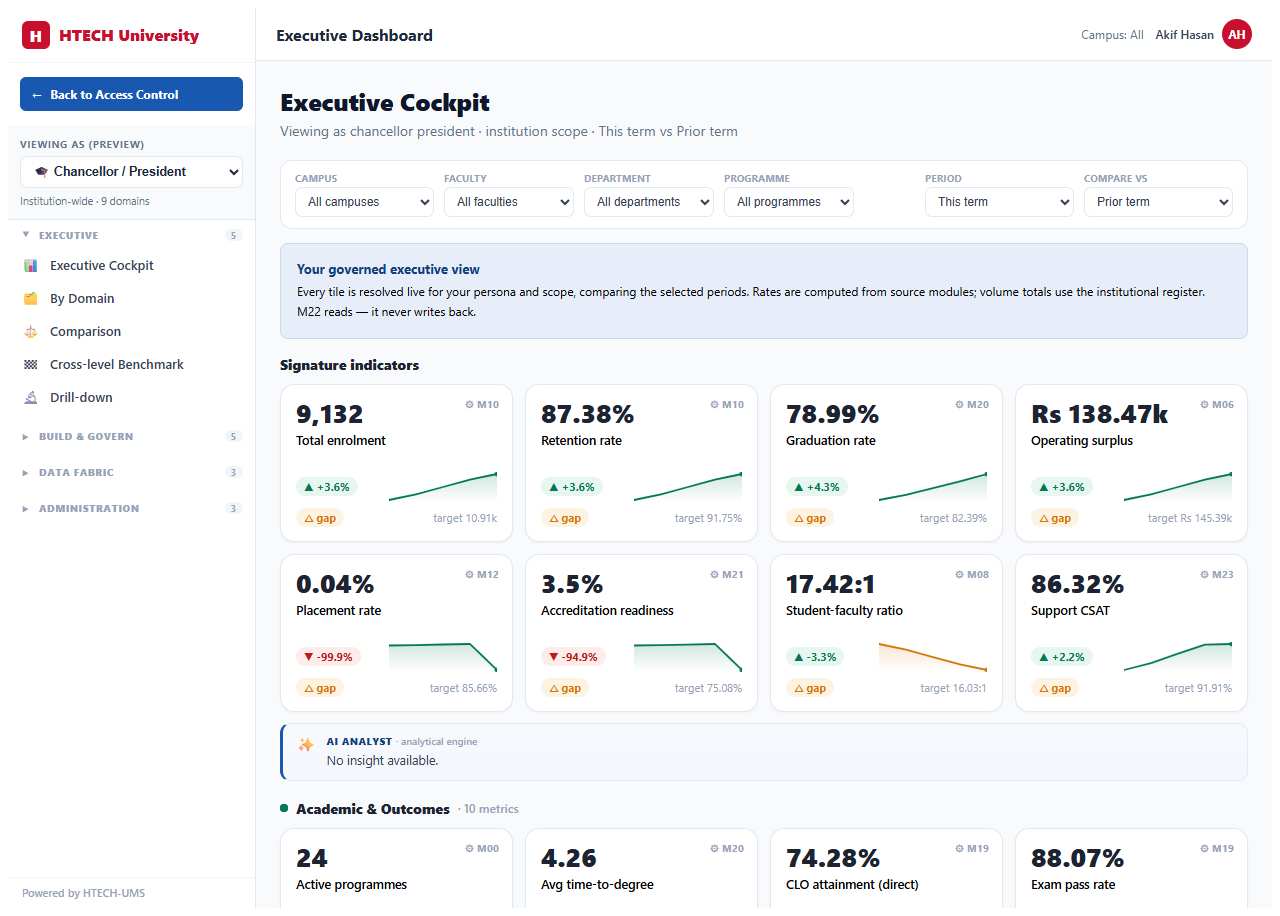 Executive Dashboard & BI — dashboard