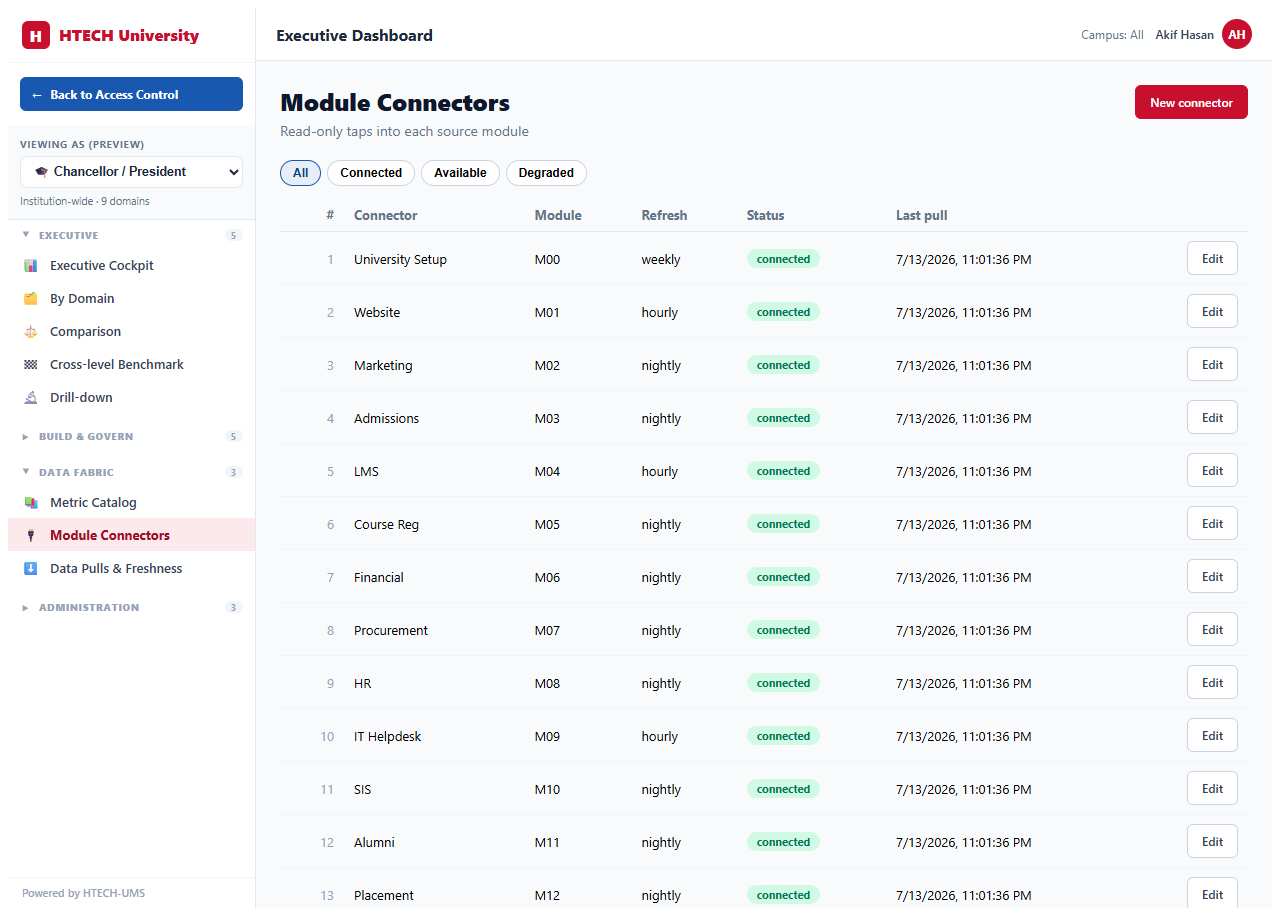 Executive Dashboard & BI — connectors